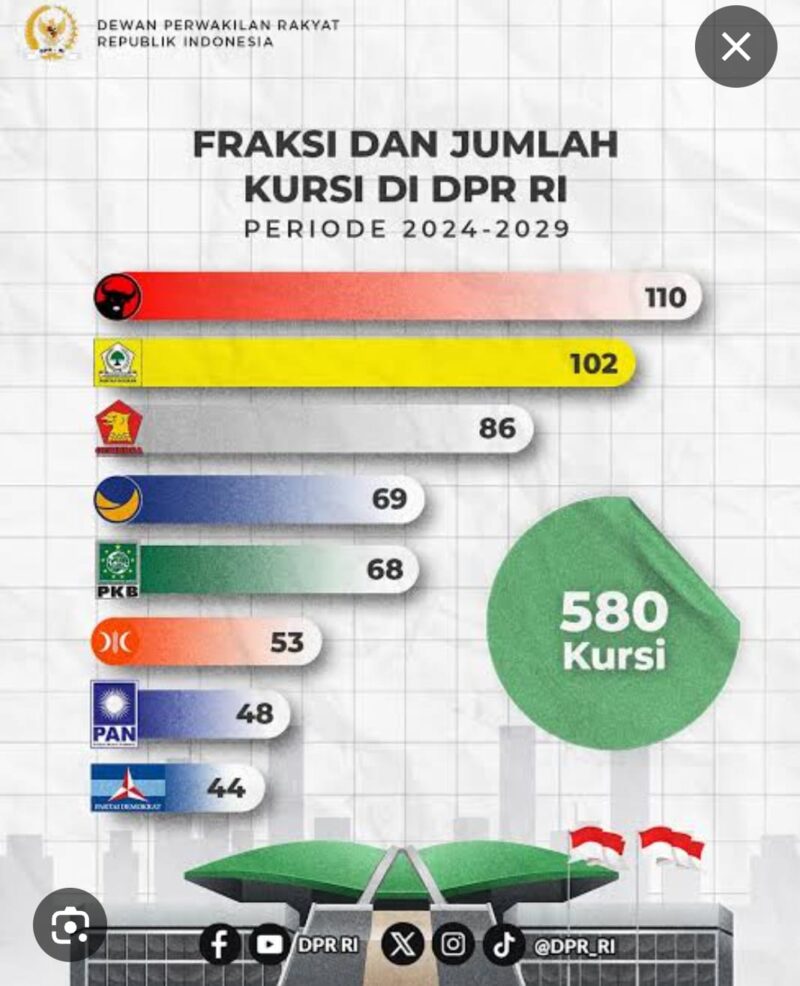 Fraksi dan Kursi DPR RI Periode 2024-2029 (foto:istimewa)