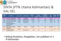 ULM Pertahankan Posisi Unggul di Kinerja Riset Nasional (Foto Istimewa/Bomindonesia)