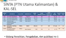 ULM Pertahankan Posisi Unggul di Kinerja Riset Nasional (Foto Istimewa/Bomindonesia)