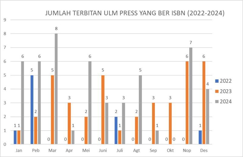 Jumlah terbitan ULM Press yang Ber-ISBN (foto:istimewa/bomindonesia)