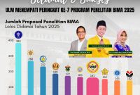 ULM Tempati Peringkat ke-7 Nasional  (Foto Istimewa)