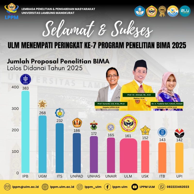 ULM Tempati Peringkat ke-7 Nasional  (Foto Istimewa)