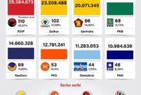 Ambang Batas Parlemen 4 Persen di Tahun 2024 Menghasilkan Parpol yang Bisa Masuk Senayan